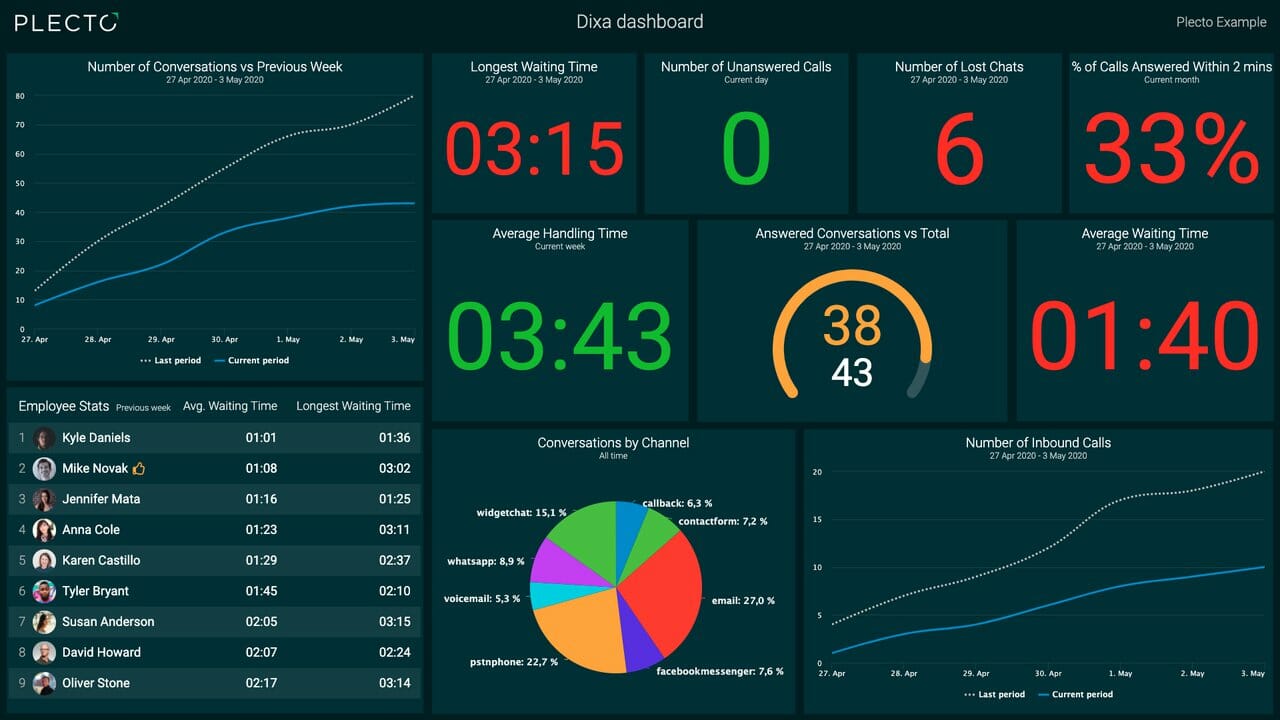 Plecto performance dashboard with Dixa data