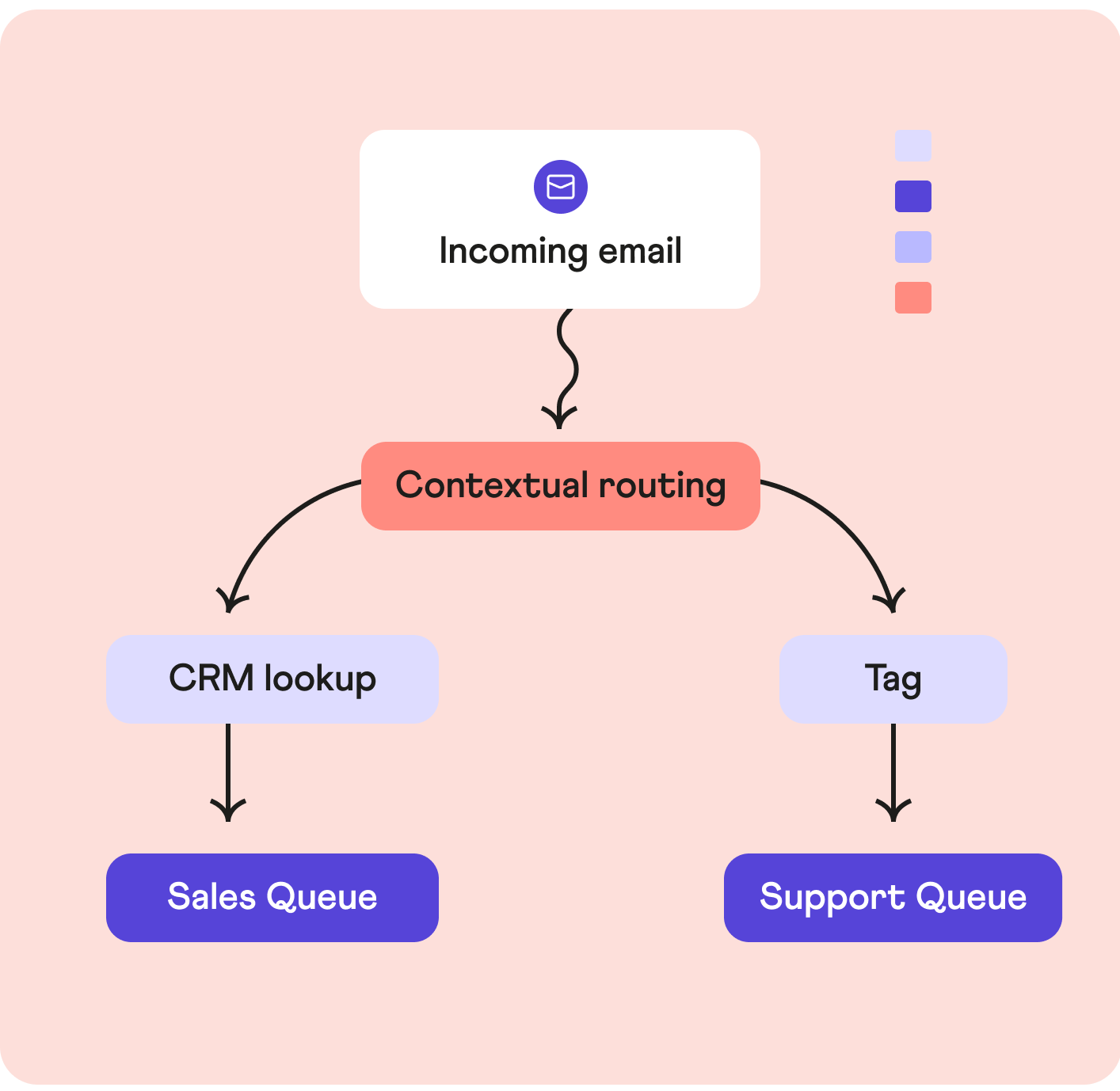 How routing works in Dixa