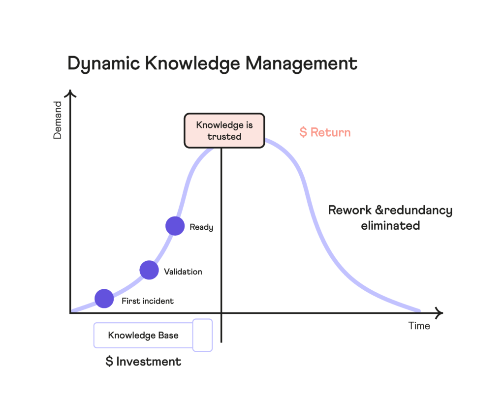 Dynamic knowledge management graph