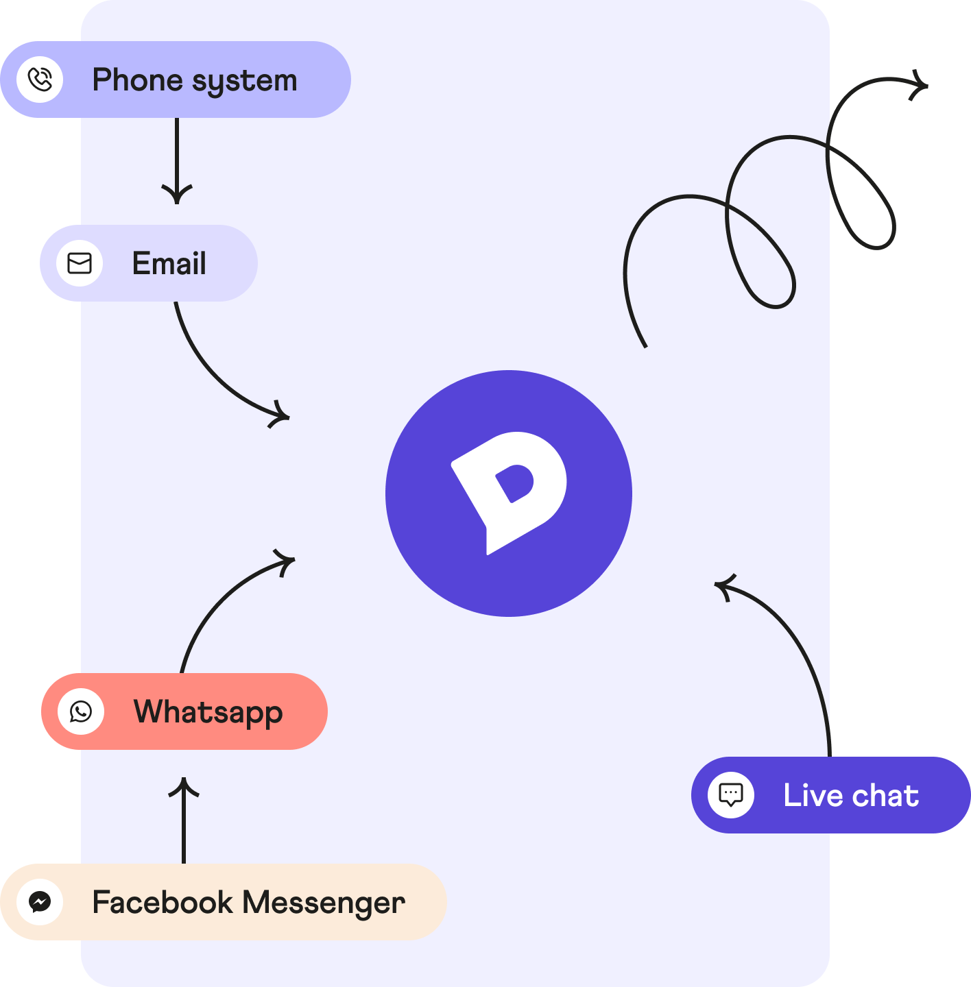 Unified customer service channels with Dixa