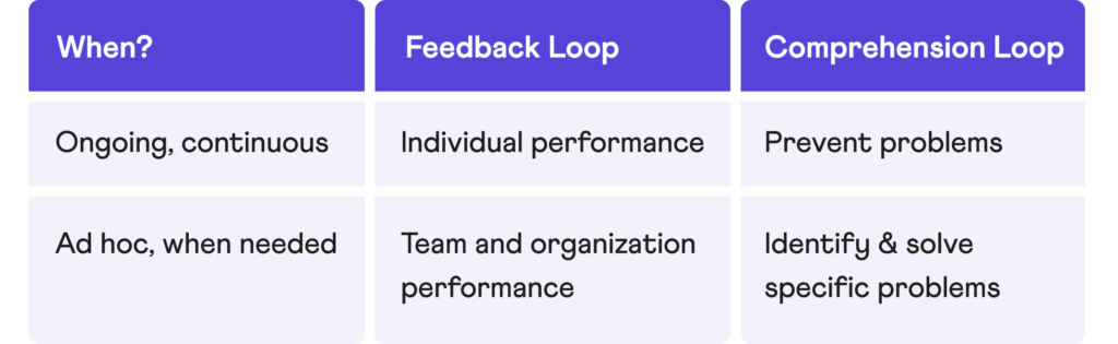 Customer service quality assurance feedback loop & comprehension loop differences. 