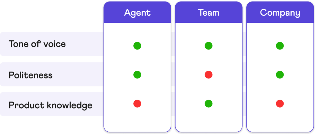 Customer service quality assurance framework