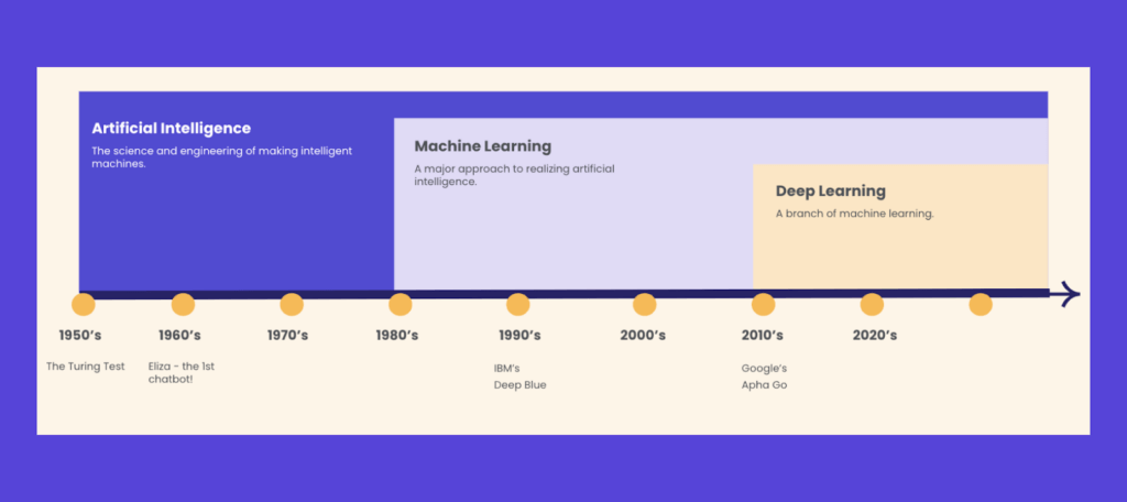 History of AI and ChatGPT