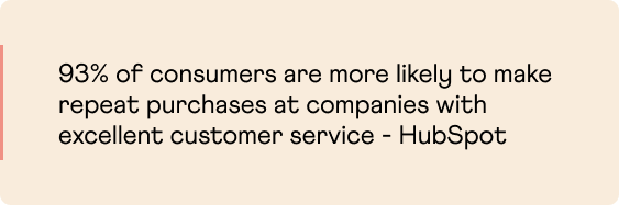 93% of consumers are more likely to make repeat purchases at companies with excellent customer service - HubSpot