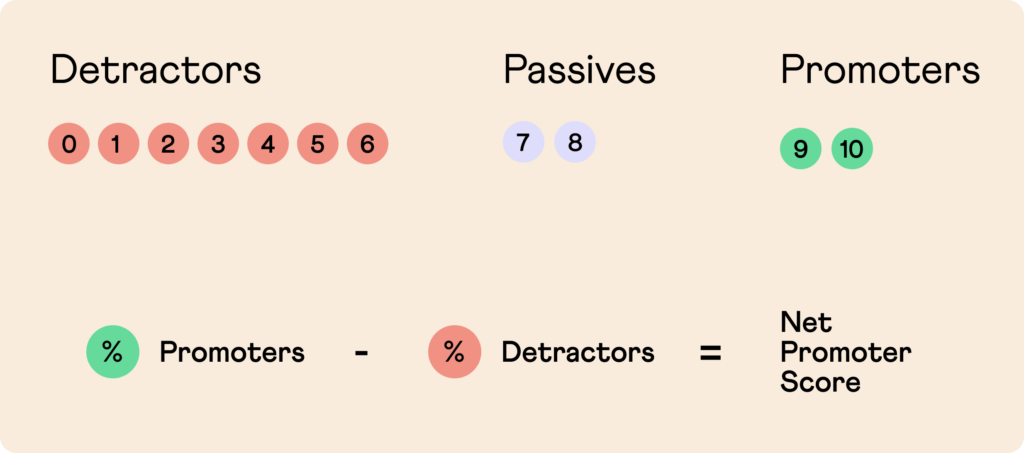 Net Promoter Score Formula. How to calculate Net Promoter Score (NPS).