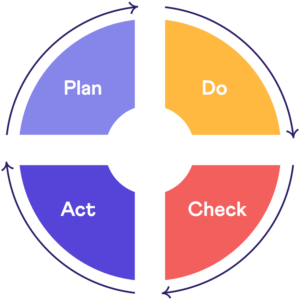 Plan, Do, Act, Check customer service quality assurance framework.