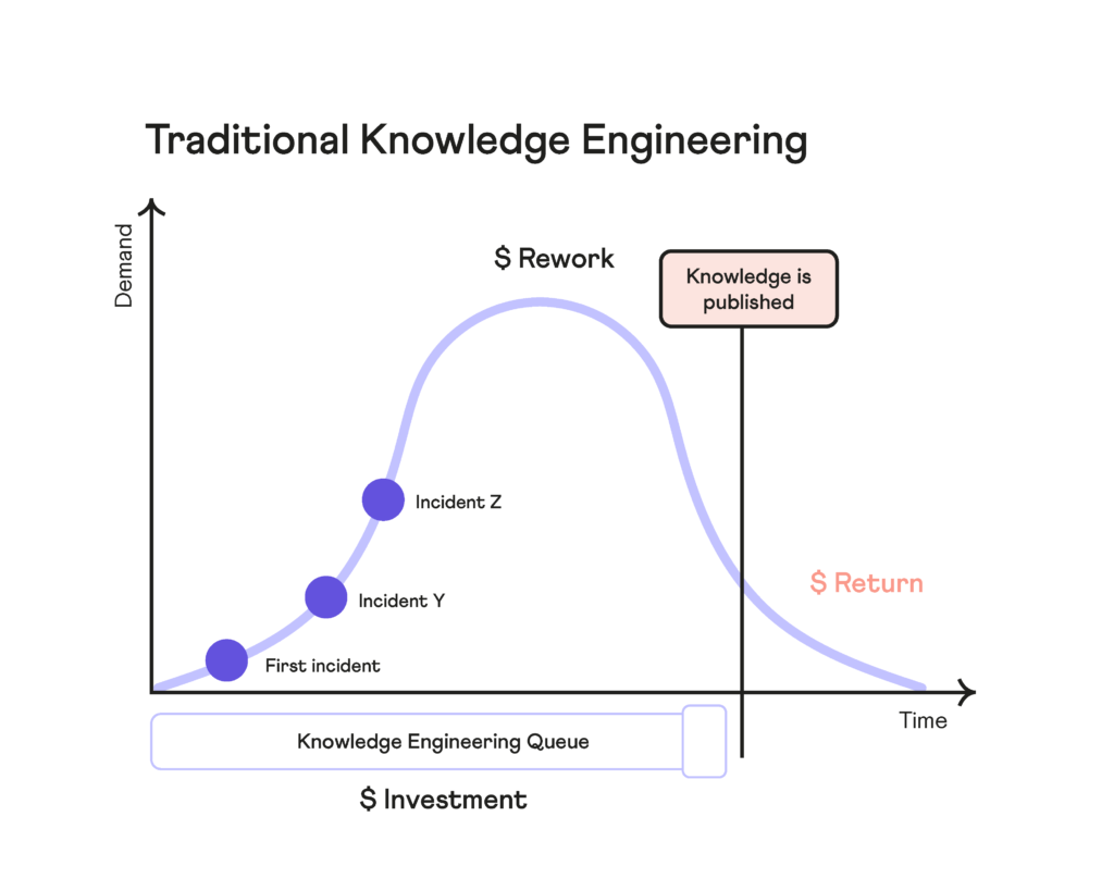 Traditional knowledge engineering graph 